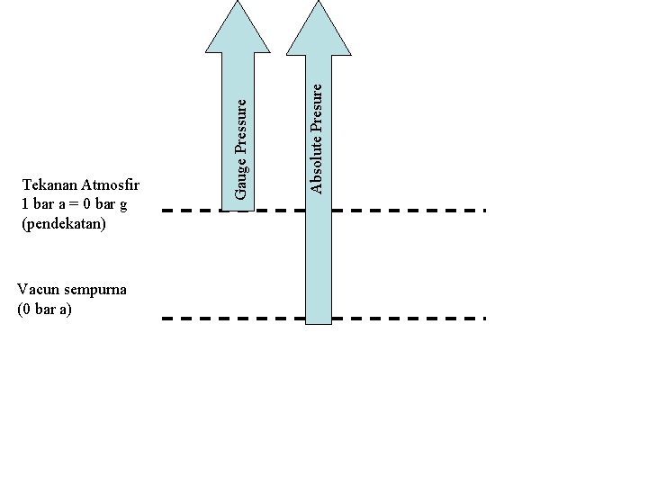 Vacun sempurna (0 bar a) Absolute Presure Gauge Pressure Tekanan Atmosfir 1 bar a
