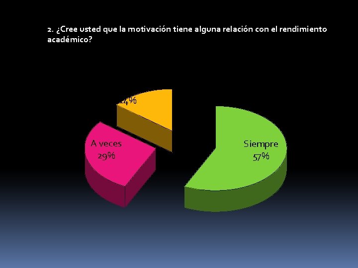 2. ¿Cree usted que la motivación tiene alguna relación con el rendimiento académico? Nunca