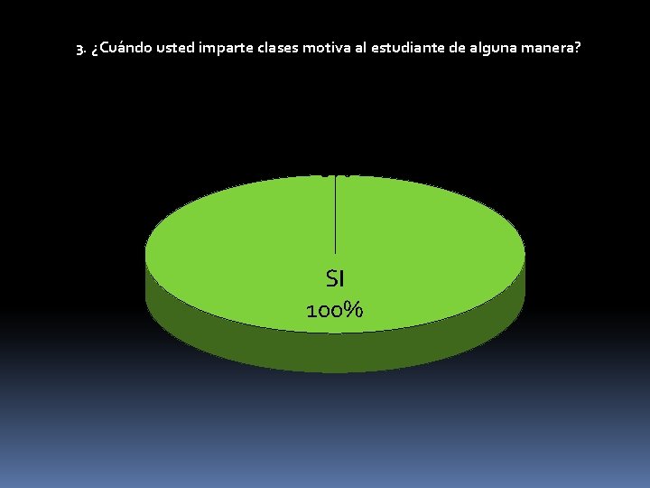 3. ¿Cuándo usted imparte clases motiva al estudiante de alguna manera? NO 0% SI