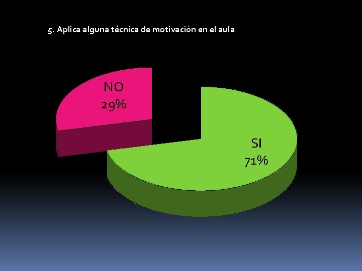 5. Aplica alguna técnica de motivación en el aula NO 29% SI 71% 