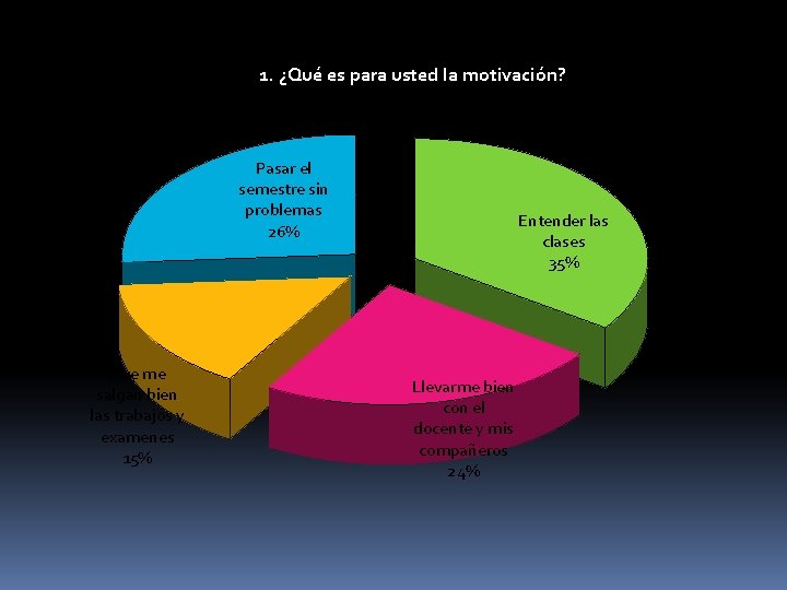 1. ¿Qué es para usted la motivación? Pasar el semestre sin problemas 26% Que