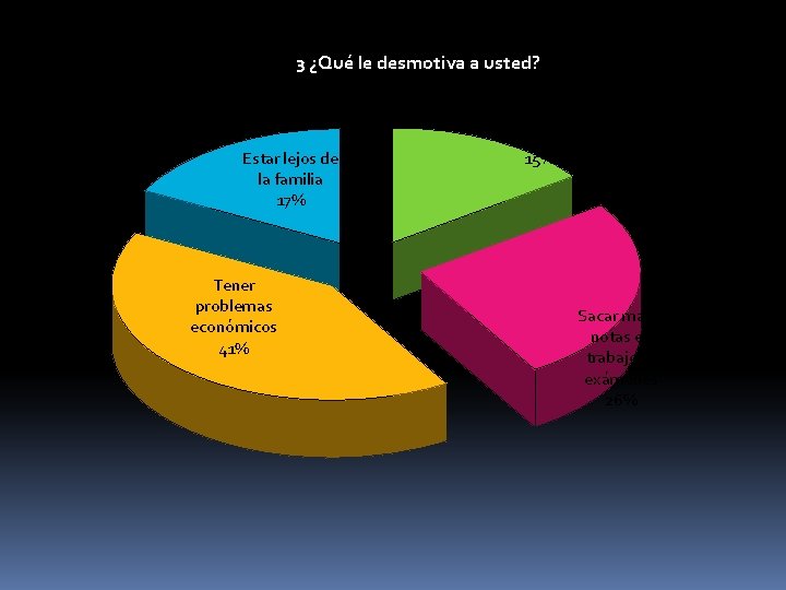 3 ¿Qué le desmotiva a usted? Estar lejos de la familia 17% Tener problemas