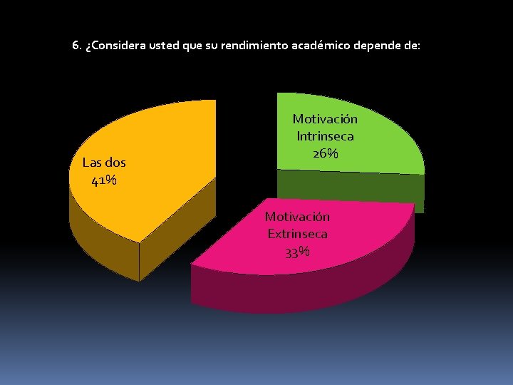 6. ¿Considera usted que su rendimiento académico depende de: Las dos 41% Motivación Intrinseca