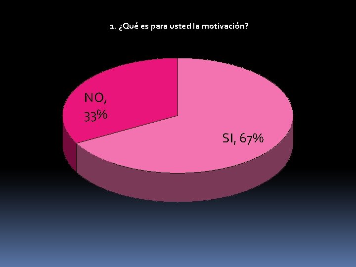 1. ¿Qué es para usted la motivación? NO, 33% SI, 67% 
