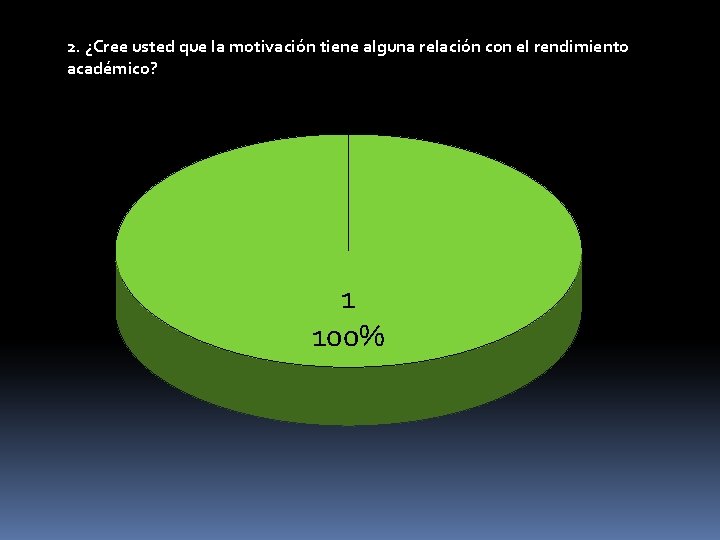 2. ¿Cree usted que la motivación tiene alguna relación con el rendimiento académico? 1