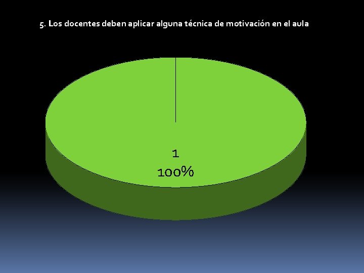 5. Los docentes deben aplicar alguna técnica de motivación en el aula 1 100%