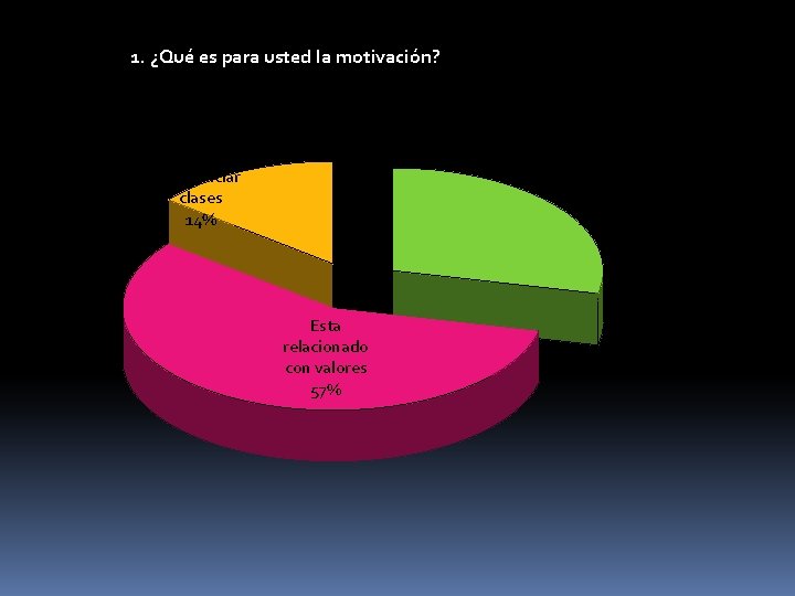 1. ¿Qué es para usted la motivación? Estratégias para iniciar clases 14% Factores que