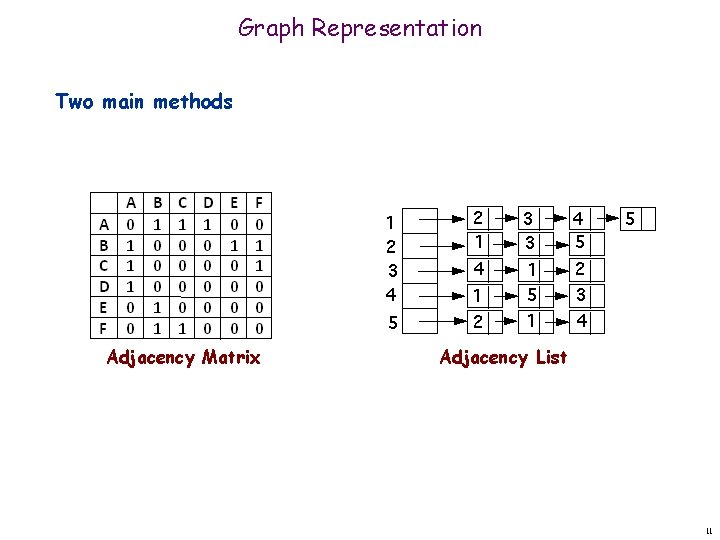 Graph Representation Two main methods Adjacency Matrix Adjacency List 11 