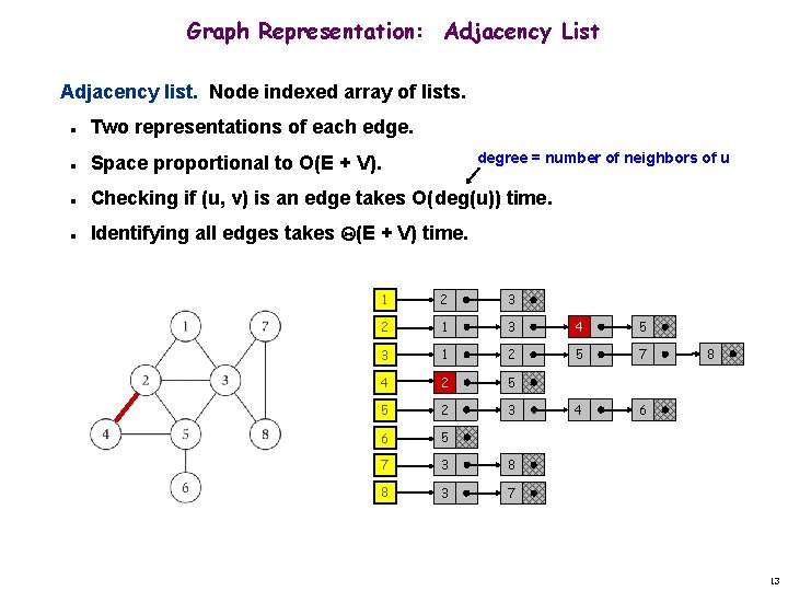 Graph Representation: Adjacency List Adjacency list. Node indexed array of lists. n Two representations