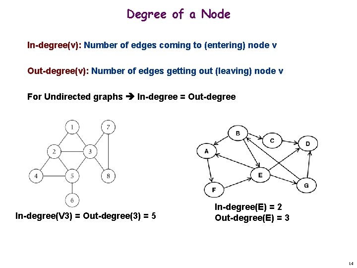 Degree of a Node In-degree(v): Number of edges coming to (entering) node v Out-degree(v):