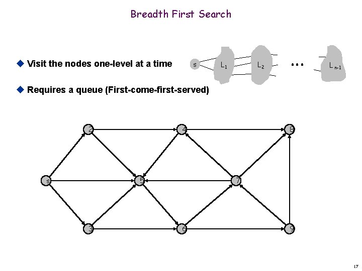 Breadth First Search u Visit the nodes one-level at a time s L 1