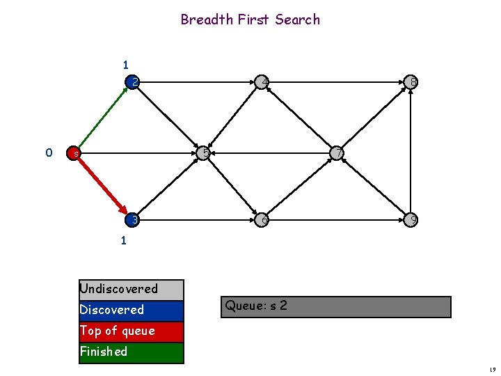 Breadth First Search 1 2 0 s 4 5 3 8 7 6 9