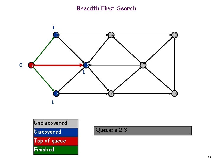 Breadth First Search 1 2 0 4 5 s 8 7 1 3 6