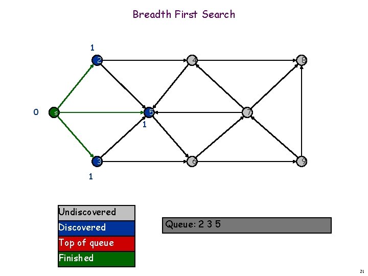 Breadth First Search 1 2 0 4 s 5 8 7 1 3 6