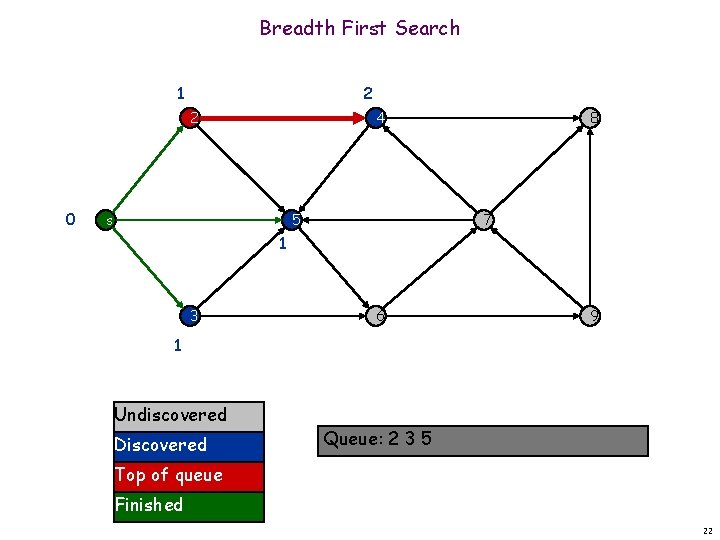 Breadth First Search 1 2 2 0 4 s 5 8 7 1 3