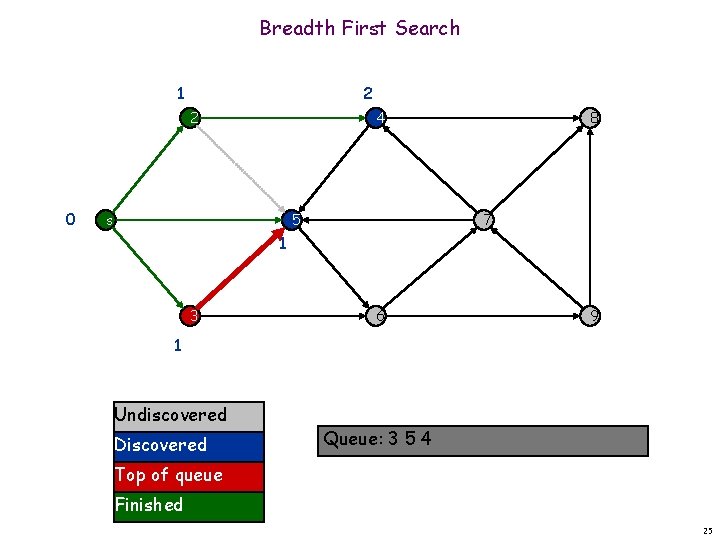 Breadth First Search 1 2 2 0 4 s 5 8 7 1 3