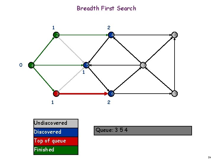 Breadth First Search 1 2 2 0 4 s 5 8 7 1 6