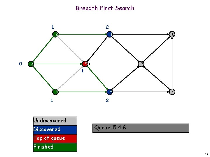 Breadth First Search 1 2 2 0 4 s 5 8 7 1 3