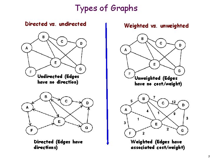 Types of Graphs Directed vs. undirected Weighted vs. unweighted Undirected (Edges have no direction)