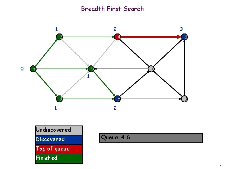 Breadth First Search 1 2 2 0 3 4 s 5 8 7 1