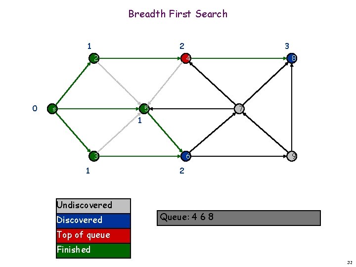 Breadth First Search 1 2 2 0 3 4 s 5 8 7 1