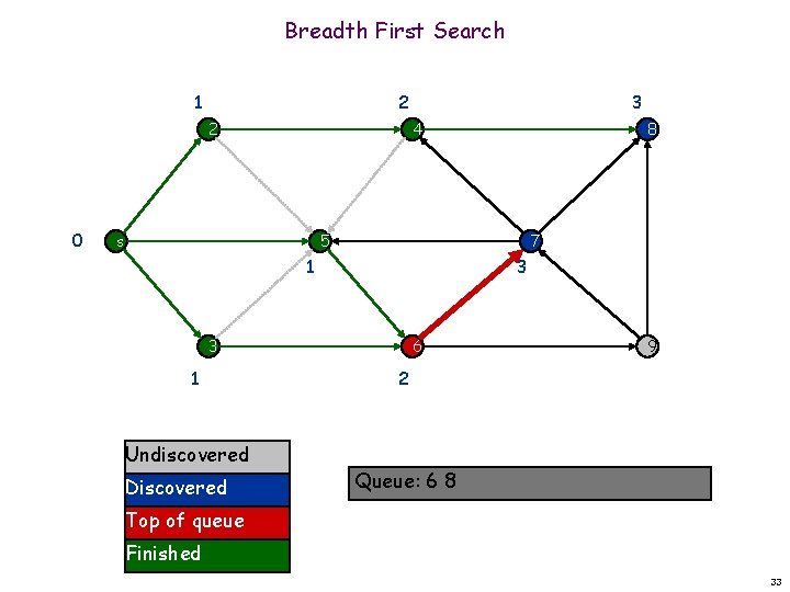 Breadth First Search 1 2 2 0 3 4 s 8 7 5 1