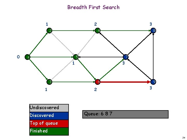 Breadth First Search 1 2 2 0 3 4 s 8 5 7 1