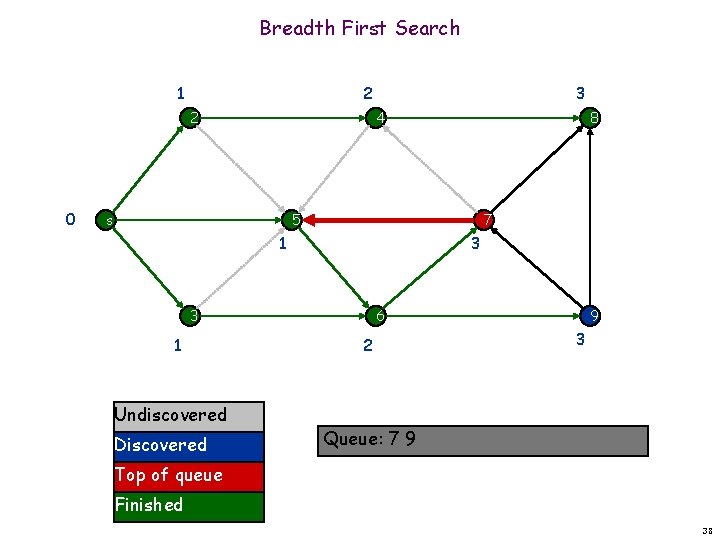 Breadth First Search 1 2 2 0 3 4 s 8 5 7 1