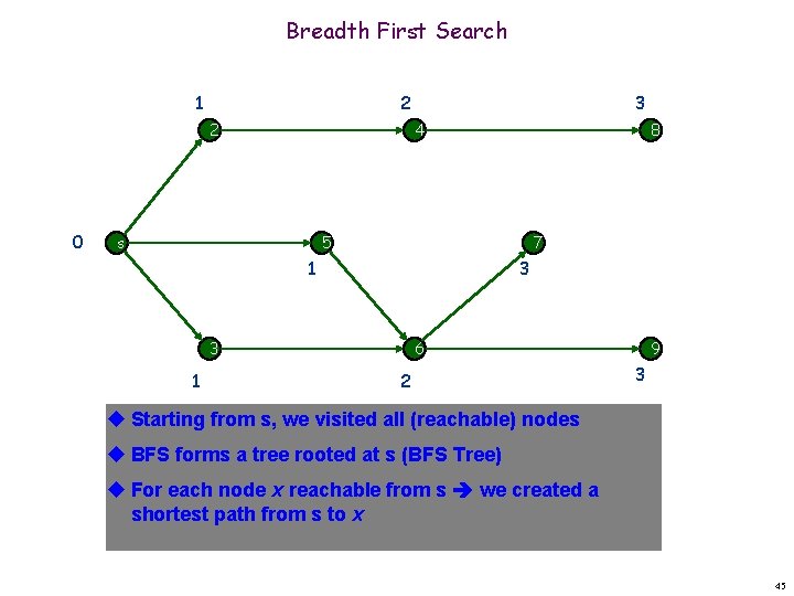 Breadth First Search 1 2 2 0 3 4 s 8 5 7 1