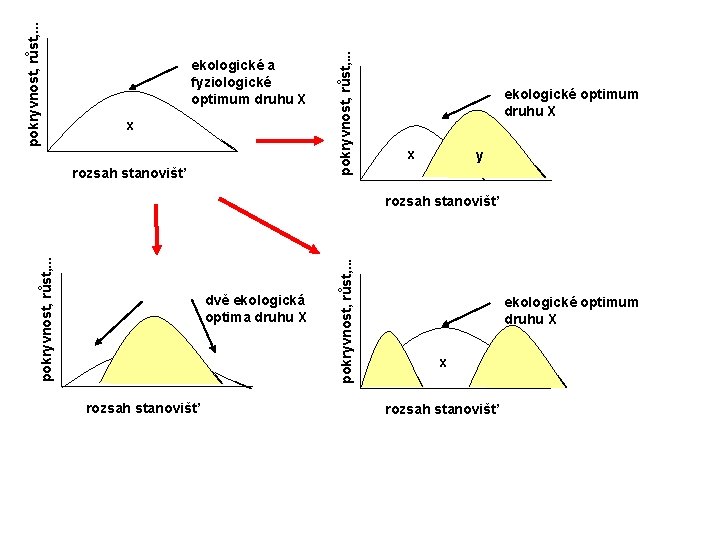 x rozsah stanovišť pokryvnost, růst, . . . ekologické a fyziologické optimum druhu X x rozsah stanovišť pokryvnost, růst, . . . ekologické a fyziologické optimum druhu X