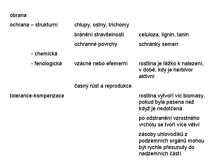 obrana ochrana – strukturní chlupy, ostny, trichomy bránění stravitelnosti celuloza, lignin, tanin ochranné povrchy