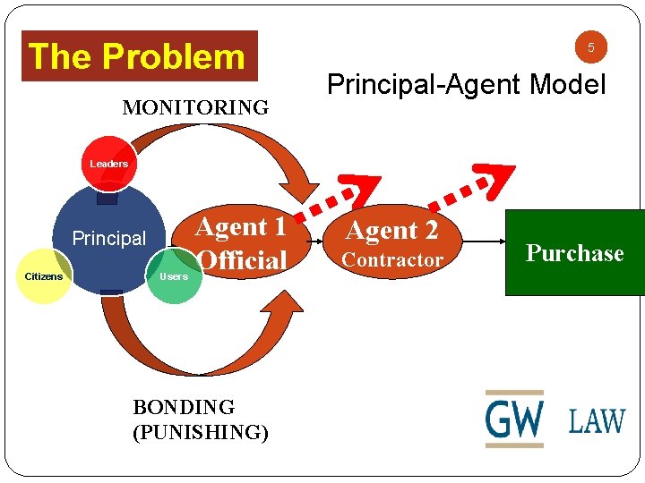 The Problem MONITORING 5 5 Principal-Agent Model Leaders Principal Citizens Users Agent 1 Official