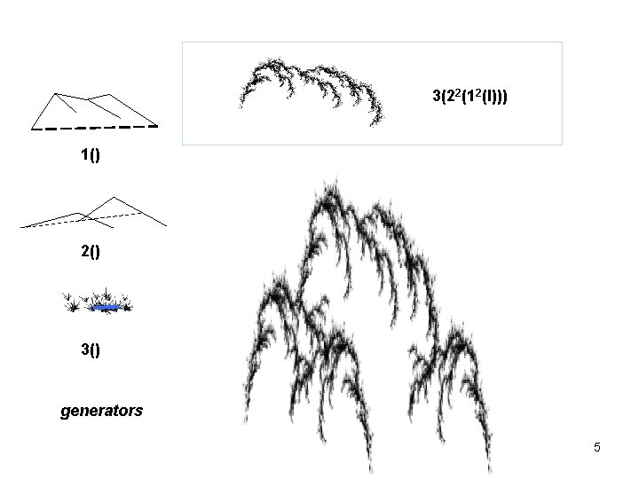 3(22(12(I))) 1() 2() 3() generators 5 