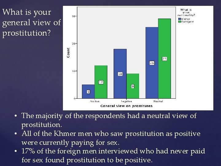 What is your general view of prostitution? • The majority of the respondents had