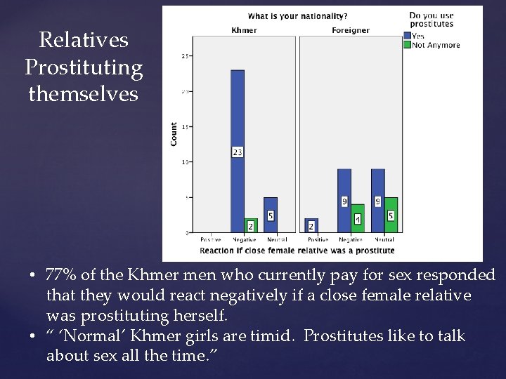 Relatives Prostituting themselves • 77% of the Khmer men who currently pay for sex
