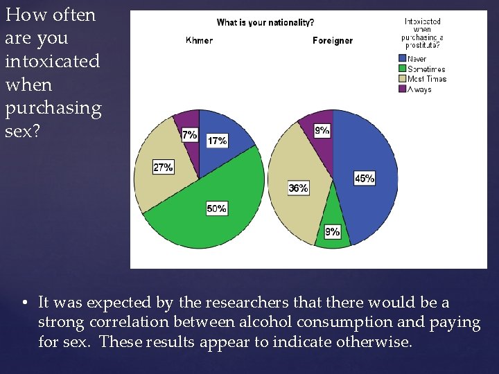 How often are you intoxicated when purchasing sex? • It was expected by the