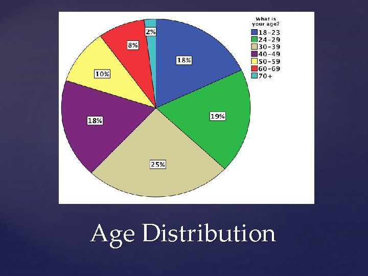 Age Distribution 