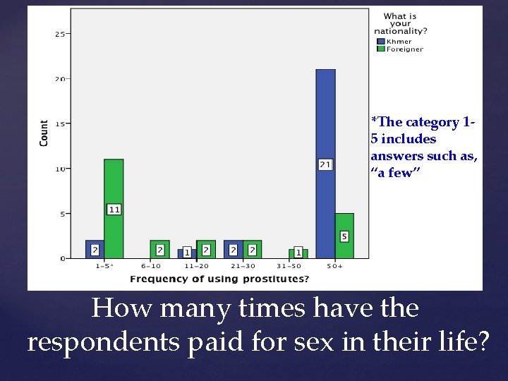 *The category 15 includes answers such as, “a few” How many times have the