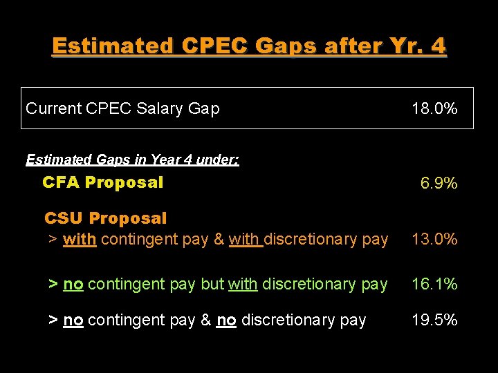 Estimated CPEC Gaps after Yr. 4 Current CPEC Salary Gap 18. 0% Estimated Gaps