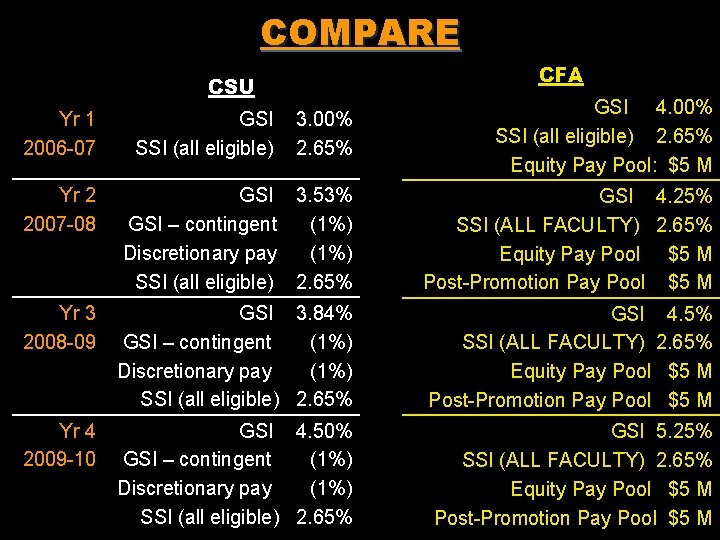 COMPARE CFA CSU 3. 00% 2. 65% GSI 4. 00% SSI (all eligible) 2.