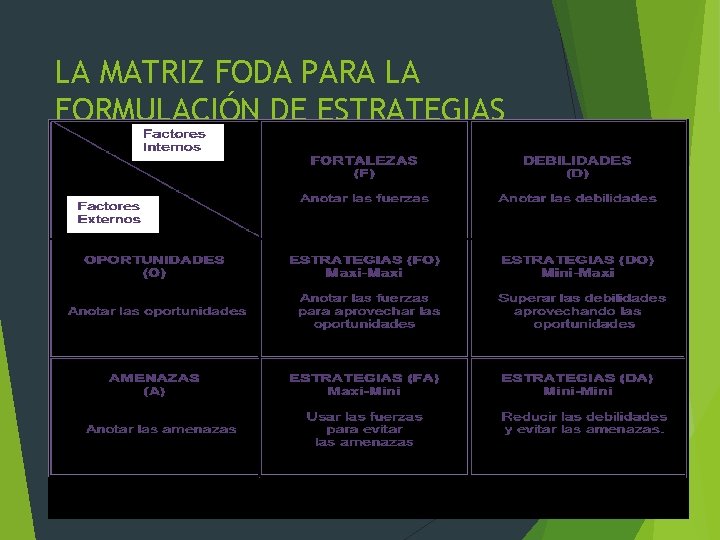 LA MATRIZ FODA PARA LA FORMULACIÓN DE ESTRATEGIAS 