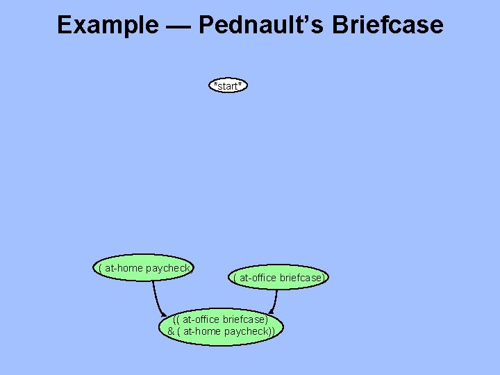 Example — Pednault’s Briefcase *start* ( at-home paycheck) ( at-office briefcase) (( at-office briefcase)