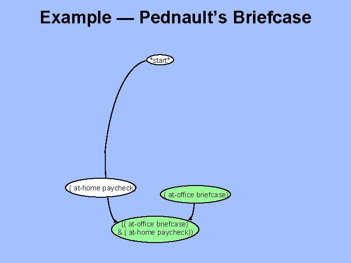 Example — Pednault’s Briefcase *start* ( at-home paycheck) ( at-office briefcase) (( at-office briefcase)