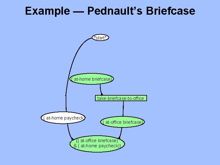 Example — Pednault’s Briefcase *start* ( at-home briefcase) take-briefcase-to-office ( at-home paycheck) ( at-office