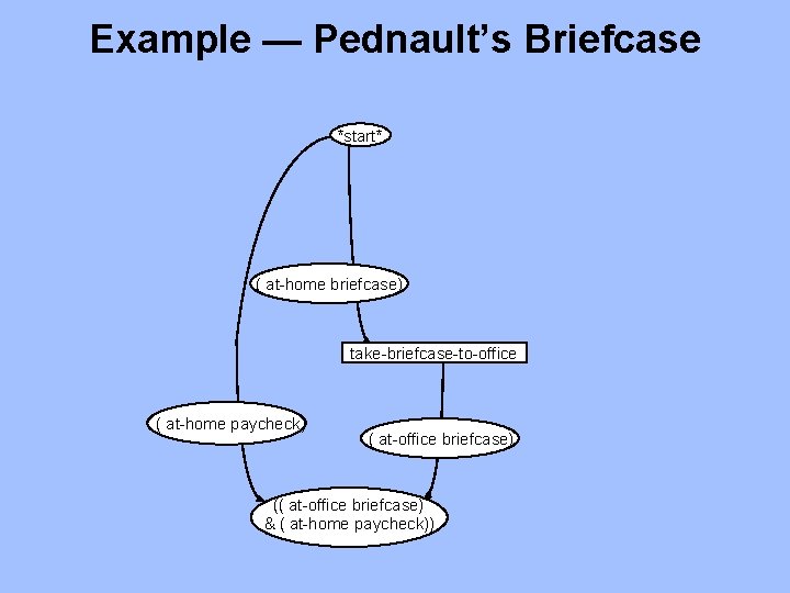 Example — Pednault’s Briefcase *start* ( at-home briefcase) take-briefcase-to-office ( at-home paycheck) ( at-office