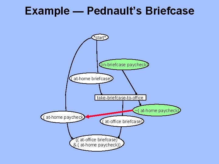 Example — Pednault’s Briefcase *start* (in-briefcase paycheck) ( at-home briefcase) take-briefcase-to-office ~( at-home paycheck)