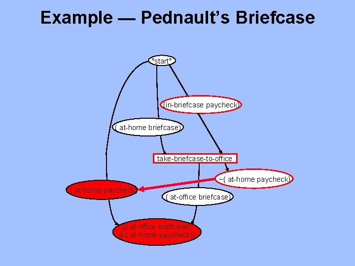 Example — Pednault’s Briefcase *start* (in-briefcase paycheck) ( at-home briefcase) take-briefcase-to-office ~( at-home paycheck)