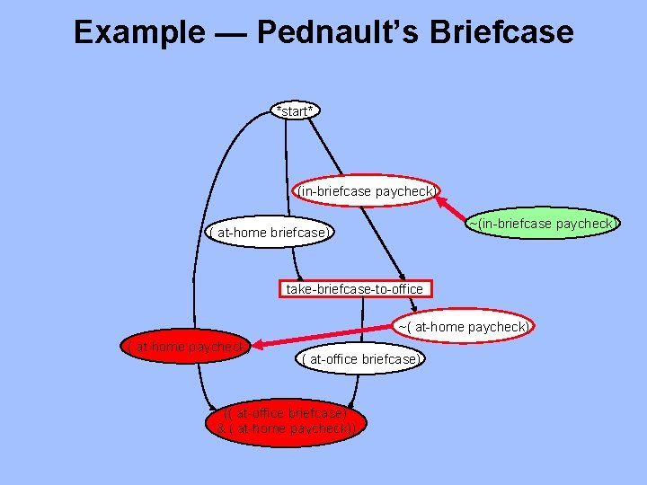 Example — Pednault’s Briefcase *start* (in-briefcase paycheck) ~(in-briefcase paycheck) ( at-home briefcase) take-briefcase-to-office ~(