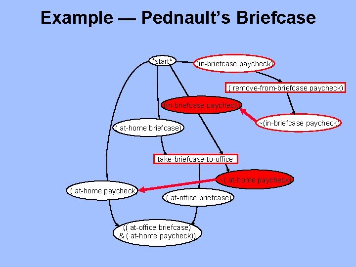 Example — Pednault’s Briefcase *start* (in-briefcase paycheck) ( remove-from-briefcase paycheck) (in-briefcase paycheck) ~(in-briefcase paycheck)