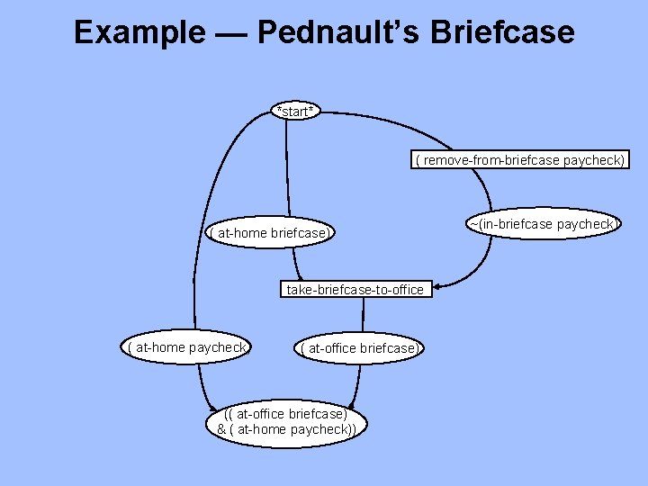 Example — Pednault’s Briefcase *start* ( remove-from-briefcase paycheck) ( at-home briefcase) take-briefcase-to-office ( at-home Example — Pednault’s Briefcase *start* ( remove-from-briefcase paycheck) ( at-home briefcase) take-briefcase-to-office ( at-home